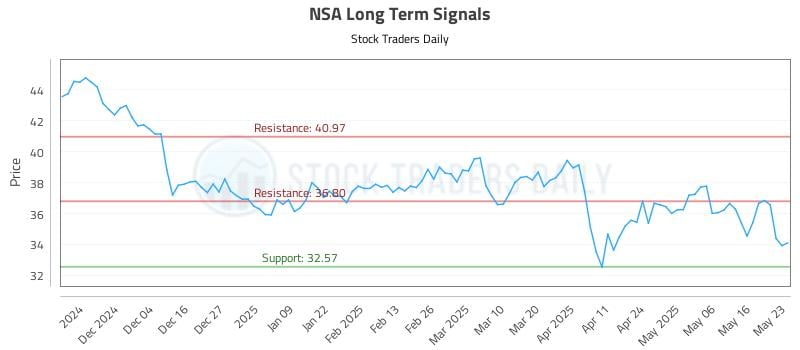 NSA Long Term Analysis for May 24 2025