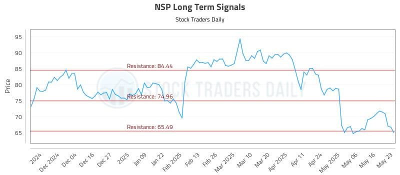 NSP Long Term Analysis for May 24 2025 NSP Long Term Analysis for May 24 2025