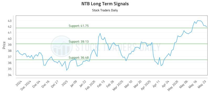 NTB Long Term Analysis for May 24 2025 NTB Long Term Analysis for May 24 2025