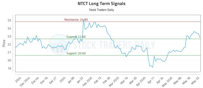 NTCT Long Term Analysis for May 24 2025 NTCT Long Term Analysis for May 24 2025
