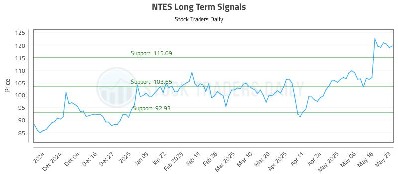 NTES Long Term Analysis for May 24 2025 NTES Long Term Analysis for May 24 2025