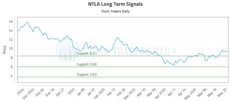 NTLA Long Term Analysis for May 24 2025 NTLA Long Term Analysis for May 24 2025