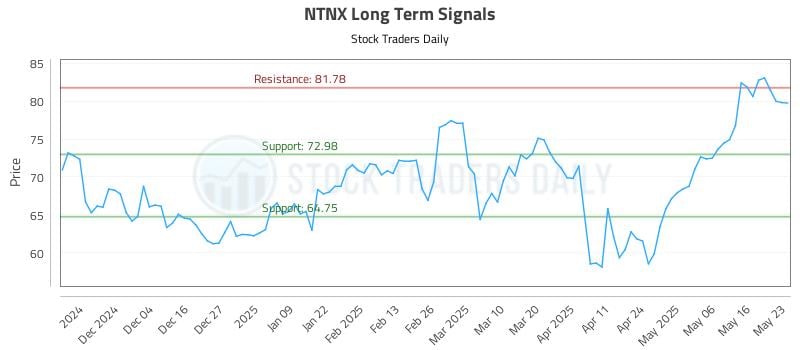 NTNX Long Term Analysis for May 24 2025 NTNX Long Term Analysis for May 24 2025