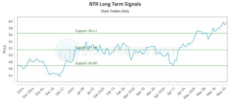 NTR Long Term Analysis for May 24 2025 NTR Long Term Analysis for May 24 2025