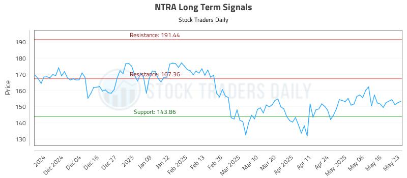NTRA Long Term Analysis for May 24 2025