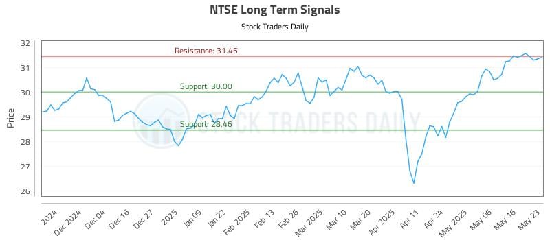 NTSE Long Term Analysis for May 24 2025 NTSE Long Term Analysis for May 24 2025