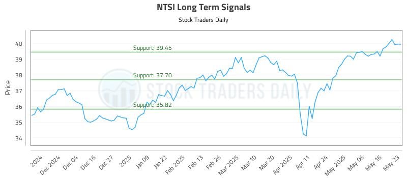 NTSI Long Term Analysis for May 24 2025 NTSI Long Term Analysis for May 24 2025