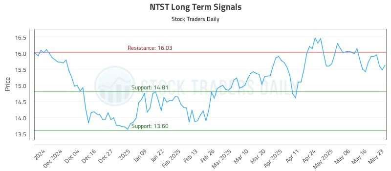 NTST Long Term Analysis for May 24 2025 NTST Long Term Analysis for May 24 2025
