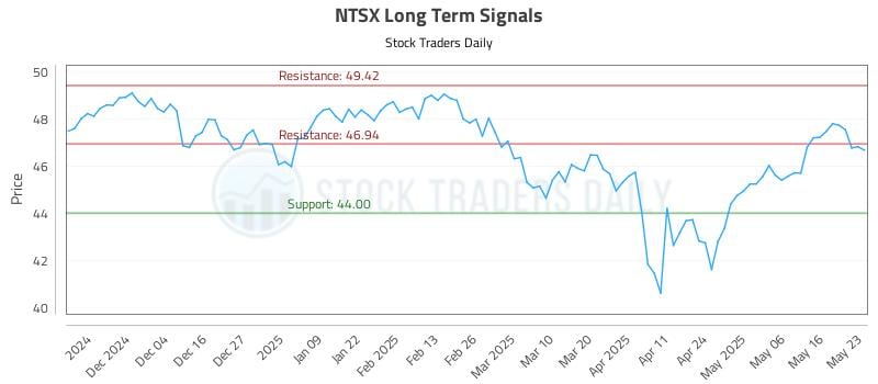 NTSX Long Term Analysis for May 24 2025 NTSX Long Term Analysis for May 24 2025