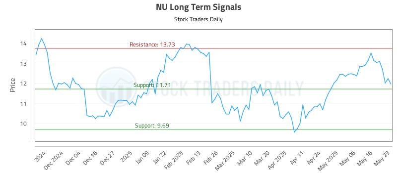 NU Long Term Analysis for May 24 2025 NU Long Term Analysis for May 24 2025