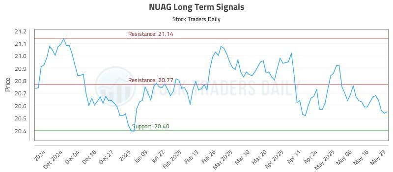 NUAG Long Term Analysis for May 24 2025