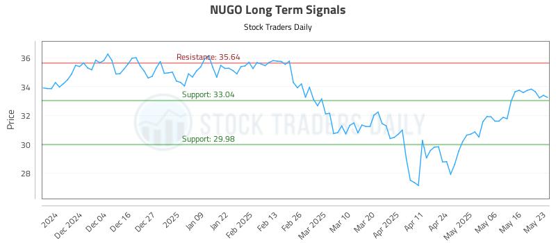 NUGO Long Term Analysis for May 24 2025