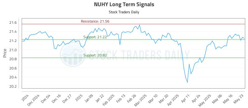 NUHY Long Term Analysis for May 24 2025