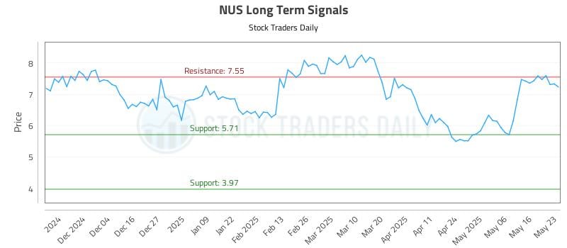 NUS Long Term Analysis for May 24 2025 NUS Long Term Analysis for May 24 2025
