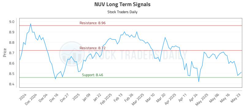 NUV Long Term Analysis for May 24 2025 NUV Long Term Analysis for May 24 2025