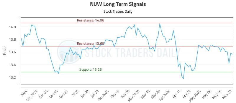 NUW Long Term Analysis for May 24 2025 NUW Long Term Analysis for May 24 2025