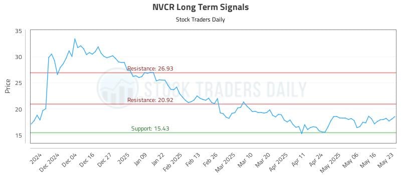 NVCR Long Term Analysis for May 24 2025 NVCR Long Term Analysis for May 24 2025