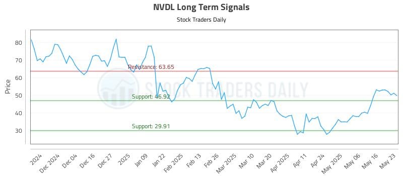 NVDL Long Term Analysis for May 24 2025 NVDL Long Term Analysis for May 24 2025