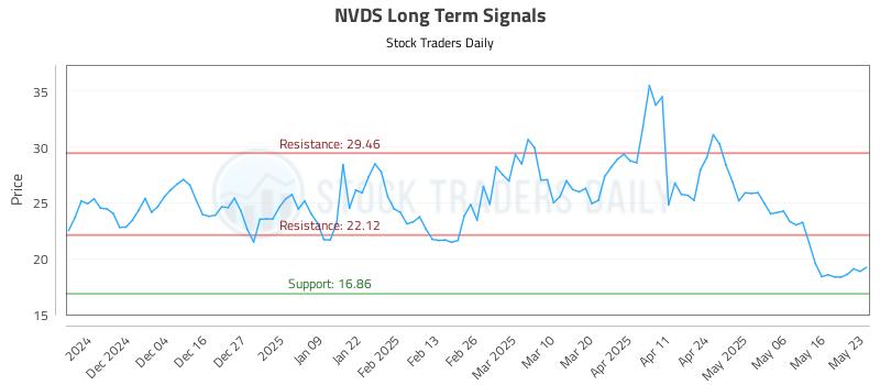 NVDS Long Term Analysis for May 24 2025 NVDS Long Term Analysis for May 24 2025