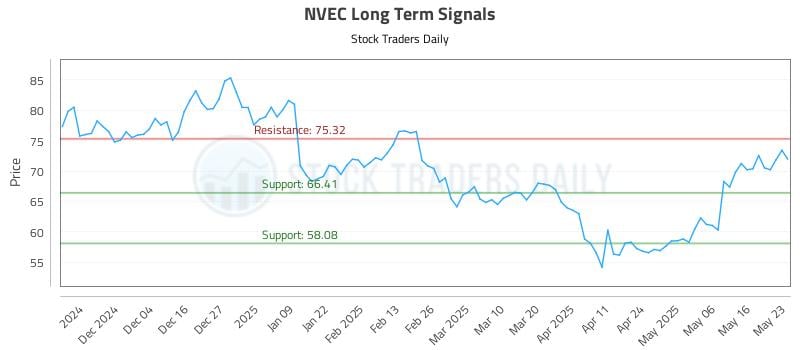NVEC Long Term Analysis for May 24 2025 NVEC Long Term Analysis for May 24 2025