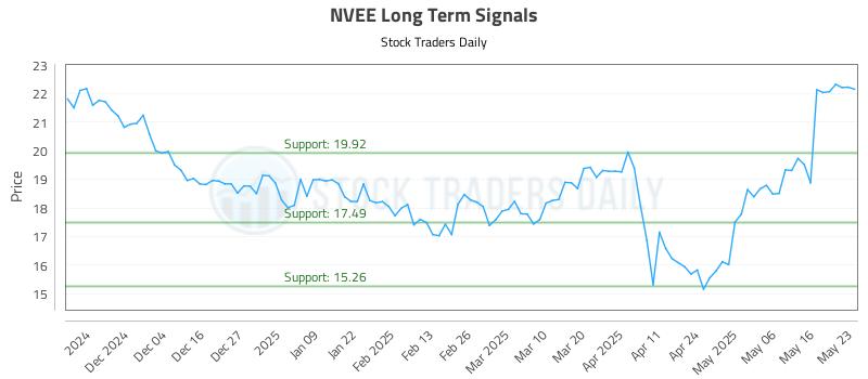 NVEE Long Term Analysis for May 24 2025