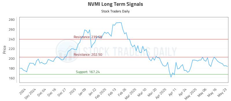 NVMI Long Term Analysis for May 24 2025
