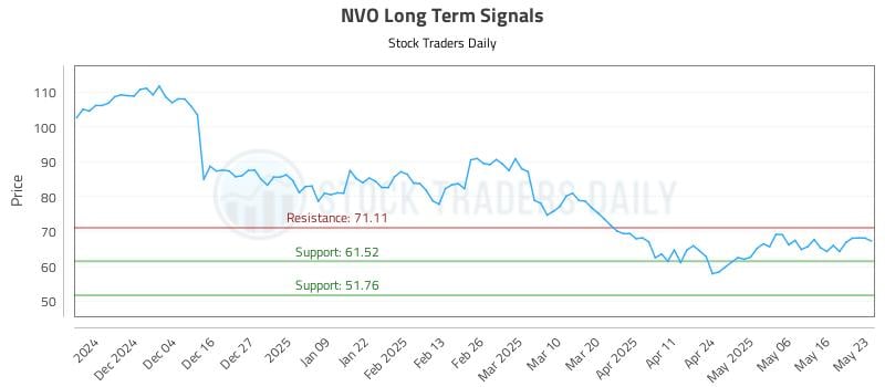 NVO Long Term Analysis for May 24 2025 NVO Long Term Analysis for May 24 2025