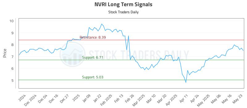NVRI Long Term Analysis for May 24 2025