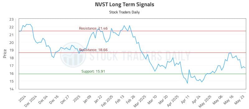 NVST Long Term Analysis for May 24 2025 NVST Long Term Analysis for May 24 2025