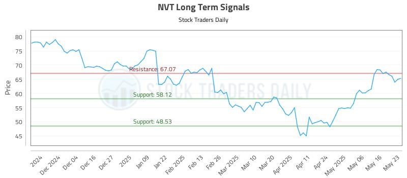 NVT Long Term Analysis for May 24 2025