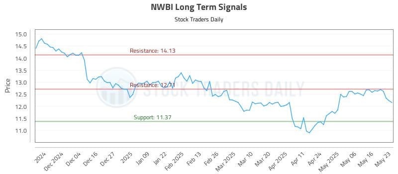 NWBI Long Term Analysis for May 24 2025 NWBI Long Term Analysis for May 24 2025