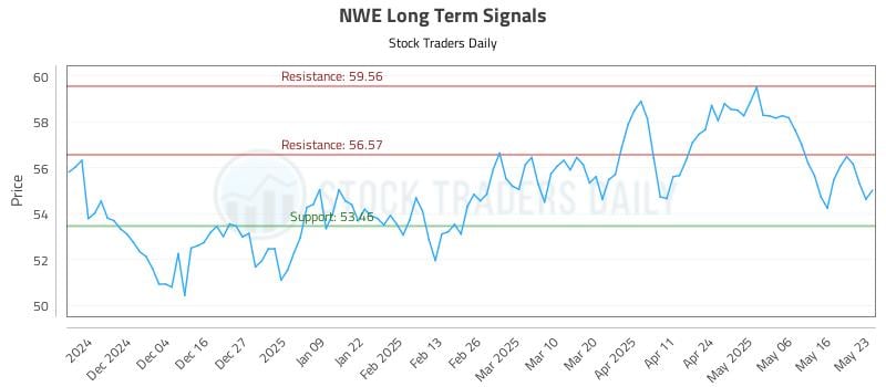 NWE Long Term Analysis for May 24 2025 NWE Long Term Analysis for May 24 2025