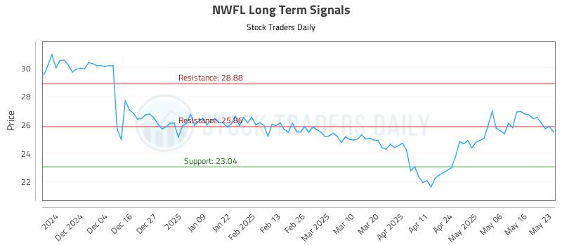 NWFL Long Term Analysis for May 24 2025