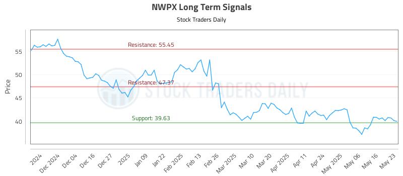 NWPX Long Term Analysis for May 24 2025