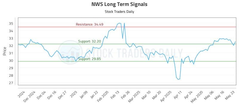 NWS Long Term Analysis for May 24 2025