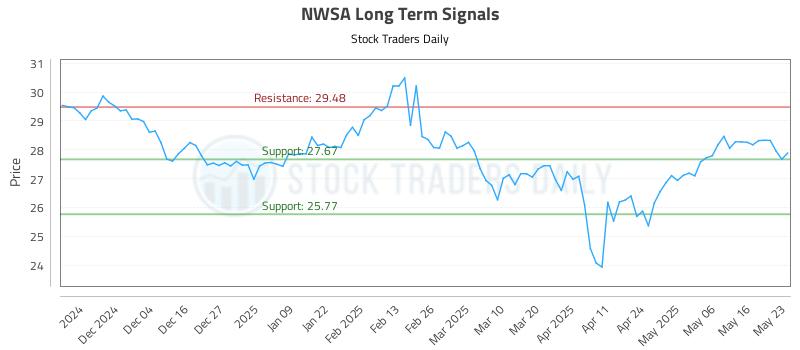 NWSA Long Term Analysis for May 24 2025