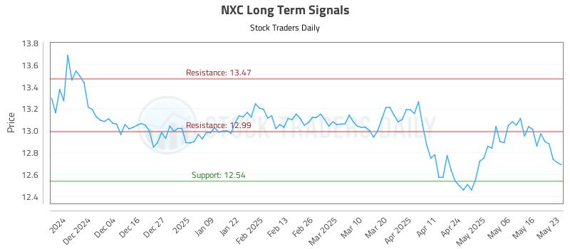 NXC Long Term Analysis for May 24 2025