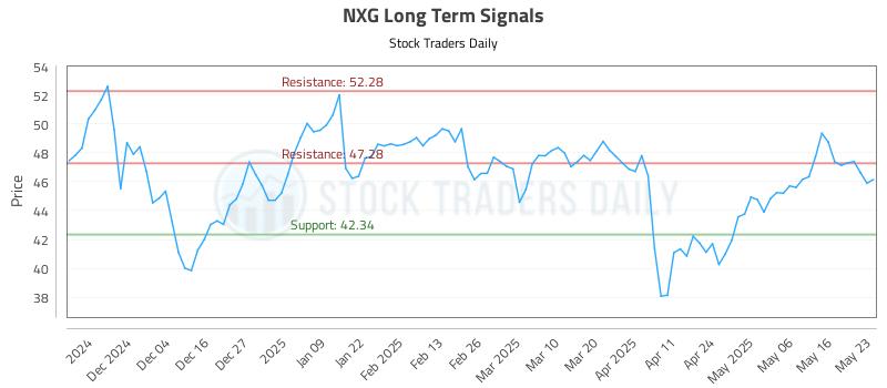 NXG Long Term Analysis for May 24 2025