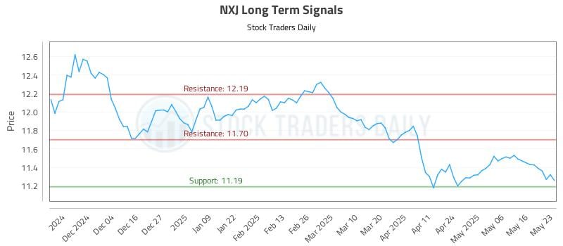 NXJ Long Term Analysis for May 24 2025 NXJ Long Term Analysis for May 24 2025