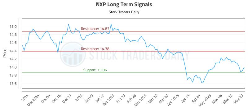 NXP Long Term Analysis for May 24 2025 NXP Long Term Analysis for May 24 2025