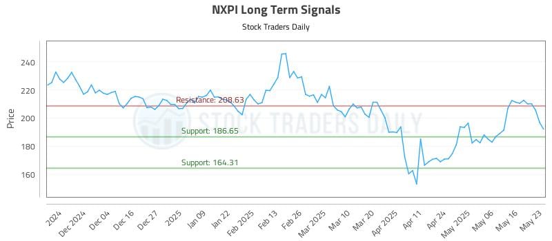 NXPI Long Term Analysis for May 24 2025 NXPI Long Term Analysis for May 24 2025