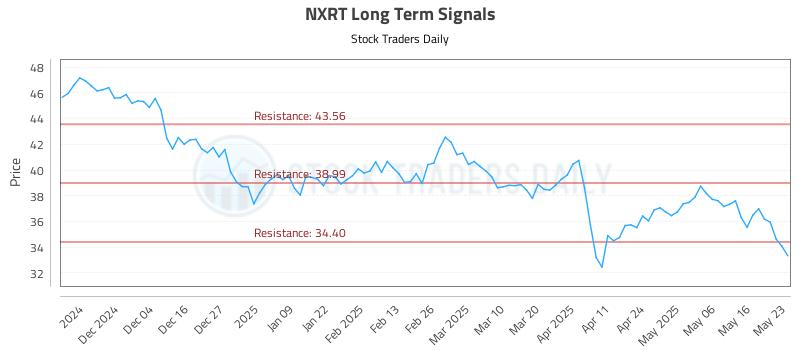 NXRT Long Term Analysis for May 24 2025