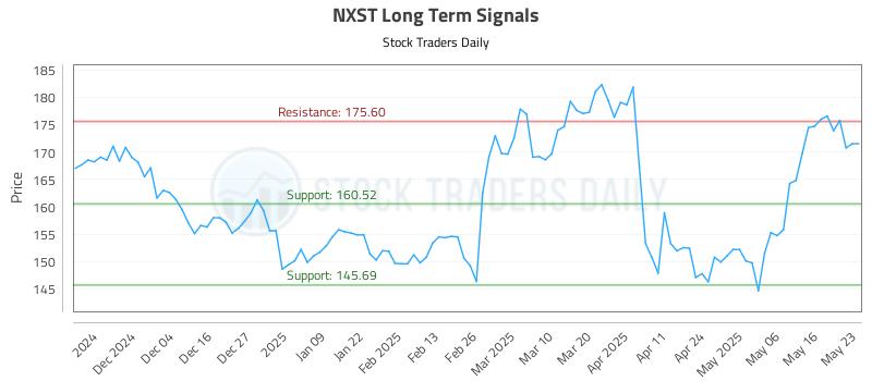NXST Long Term Analysis for May 24 2025 NXST Long Term Analysis for May 24 2025