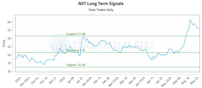 NXT Long Term Analysis for May 24 2025