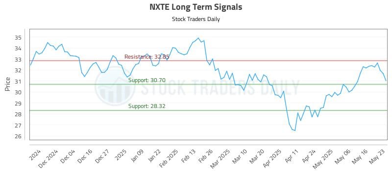 NXTE Long Term Analysis for May 24 2025 NXTE Long Term Analysis for May 24 2025