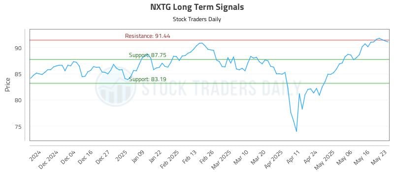 NXTG Long Term Analysis for May 24 2025 NXTG Long Term Analysis for May 24 2025