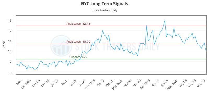 NYC Long Term Analysis for May 24 2025