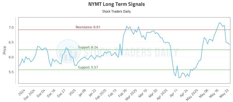 NYMT Long Term Analysis for May 24 2025 NYMT Long Term Analysis for May 24 2025