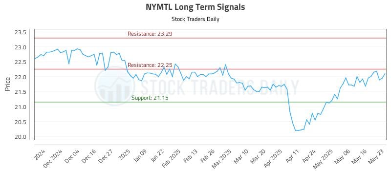 NYMTL Long Term Analysis for May 24 2025