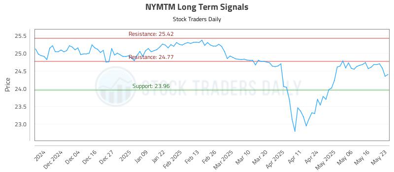 NYMTM Long Term Analysis for May 24 2025
